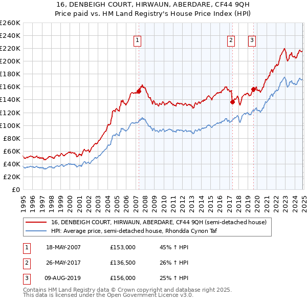 16, DENBEIGH COURT, HIRWAUN, ABERDARE, CF44 9QH: Price paid vs HM Land Registry's House Price Index