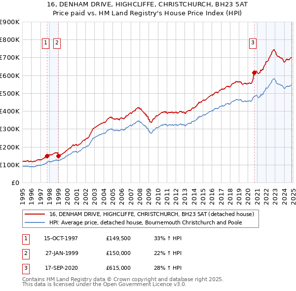 16, DENHAM DRIVE, HIGHCLIFFE, CHRISTCHURCH, BH23 5AT: Price paid vs HM Land Registry's House Price Index