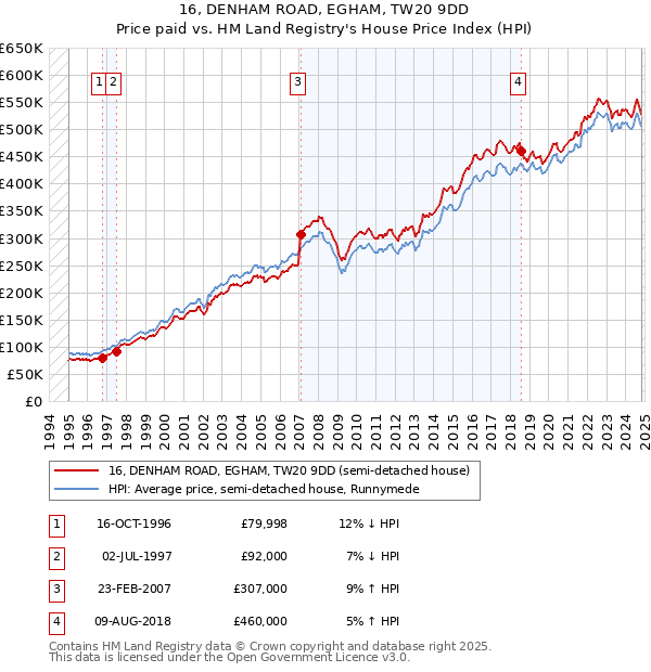 16, DENHAM ROAD, EGHAM, TW20 9DD: Price paid vs HM Land Registry's House Price Index