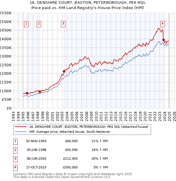 16, DENSHIRE COURT, BASTON, PETERBOROUGH, PE6 9QL: Price paid vs HM Land Registry's House Price Index