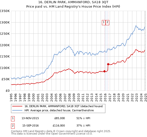 16, DERLIN PARK, AMMANFORD, SA18 3QT: Price paid vs HM Land Registry's House Price Index