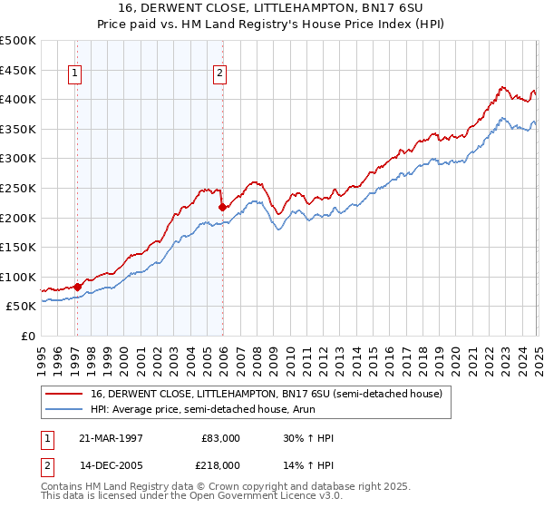 16, DERWENT CLOSE, LITTLEHAMPTON, BN17 6SU: Price paid vs HM Land Registry's House Price Index