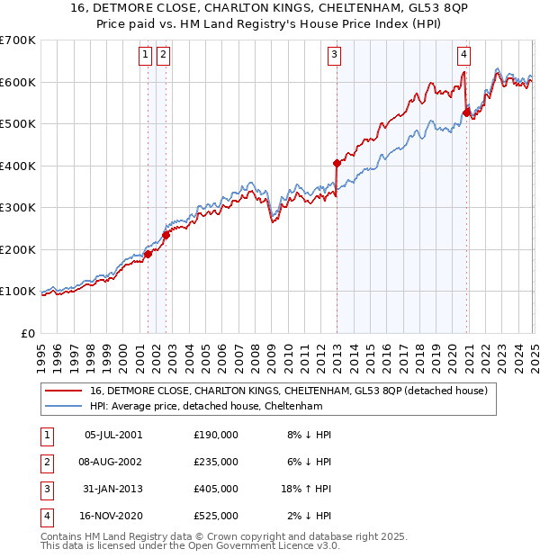 16, DETMORE CLOSE, CHARLTON KINGS, CHELTENHAM, GL53 8QP: Price paid vs HM Land Registry's House Price Index