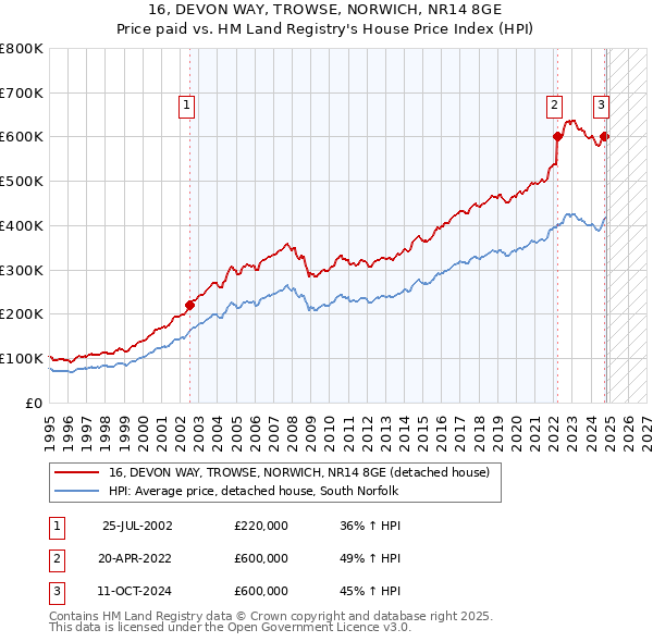 16, DEVON WAY, TROWSE, NORWICH, NR14 8GE: Price paid vs HM Land Registry's House Price Index