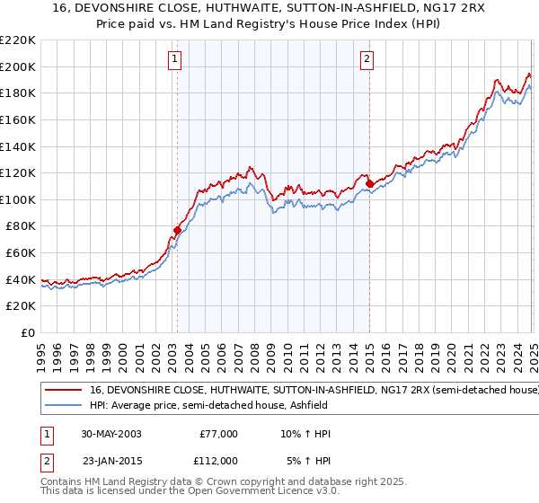 16, DEVONSHIRE CLOSE, HUTHWAITE, SUTTON-IN-ASHFIELD, NG17 2RX: Price paid vs HM Land Registry's House Price Index