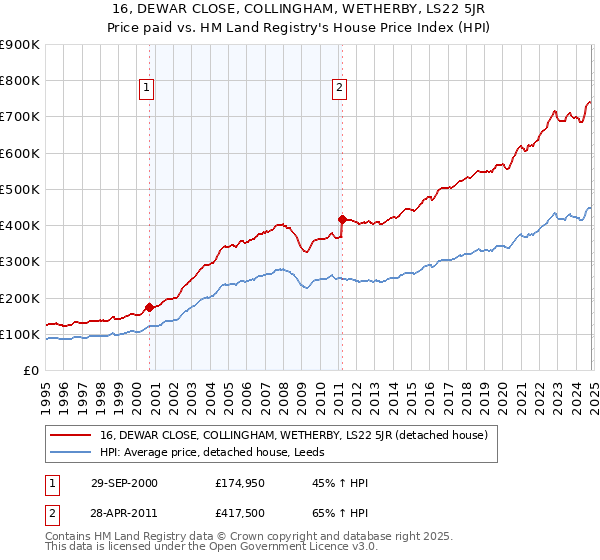 16, DEWAR CLOSE, COLLINGHAM, WETHERBY, LS22 5JR: Price paid vs HM Land Registry's House Price Index