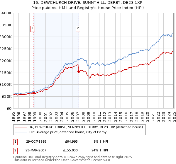 16, DEWCHURCH DRIVE, SUNNYHILL, DERBY, DE23 1XP: Price paid vs HM Land Registry's House Price Index