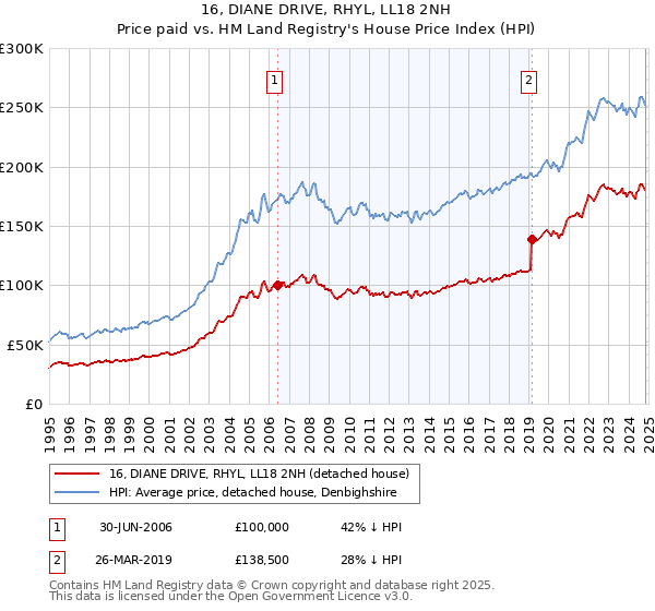 16, DIANE DRIVE, RHYL, LL18 2NH: Price paid vs HM Land Registry's House Price Index