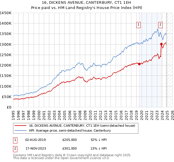 16, DICKENS AVENUE, CANTERBURY, CT1 1EH: Price paid vs HM Land Registry's House Price Index