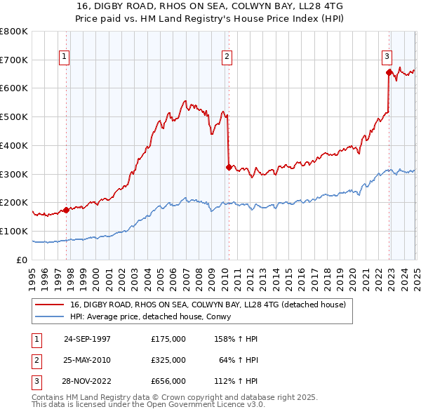 16, DIGBY ROAD, RHOS ON SEA, COLWYN BAY, LL28 4TG: Price paid vs HM Land Registry's House Price Index