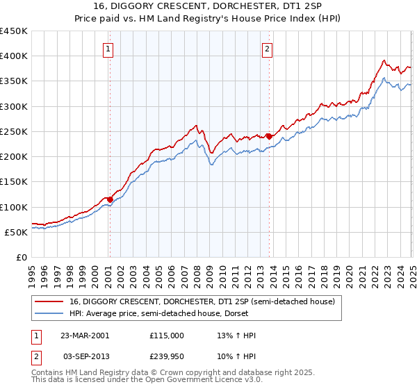 16, DIGGORY CRESCENT, DORCHESTER, DT1 2SP: Price paid vs HM Land Registry's House Price Index