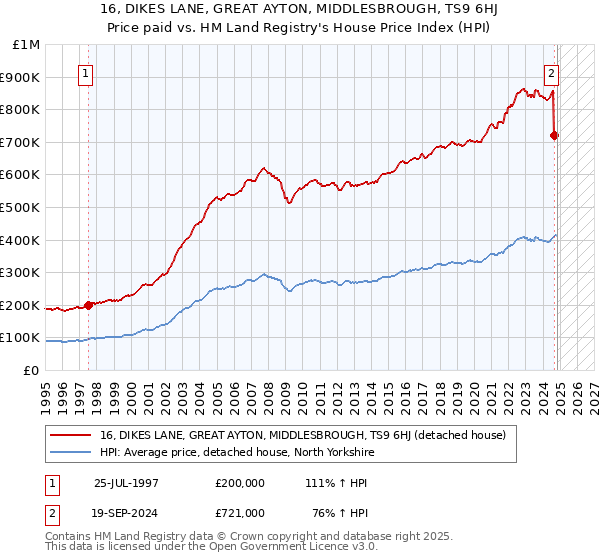 16, DIKES LANE, GREAT AYTON, MIDDLESBROUGH, TS9 6HJ: Price paid vs HM Land Registry's House Price Index