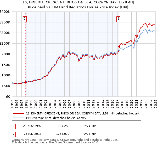 16, DINERTH CRESCENT, RHOS ON SEA, COLWYN BAY, LL28 4HJ: Price paid vs HM Land Registry's House Price Index