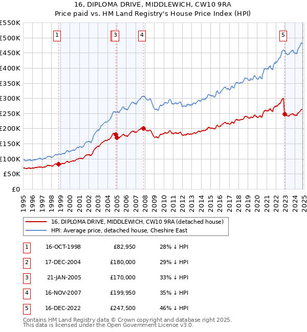 16, DIPLOMA DRIVE, MIDDLEWICH, CW10 9RA: Price paid vs HM Land Registry's House Price Index