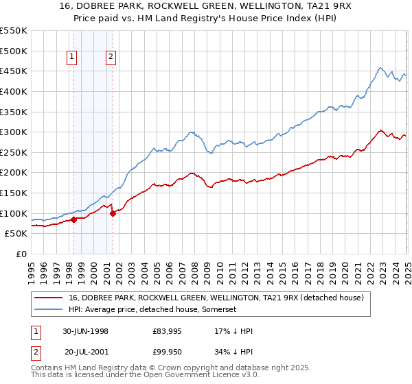 16, DOBREE PARK, ROCKWELL GREEN, WELLINGTON, TA21 9RX: Price paid vs HM Land Registry's House Price Index