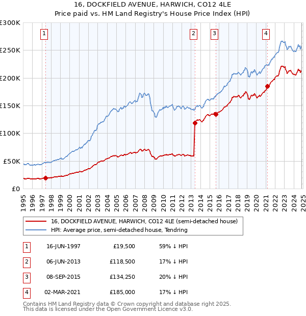 16, DOCKFIELD AVENUE, HARWICH, CO12 4LE: Price paid vs HM Land Registry's House Price Index