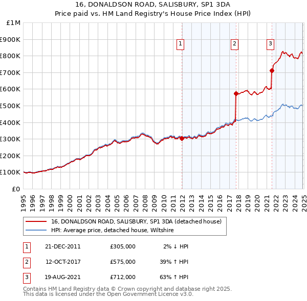 16, DONALDSON ROAD, SALISBURY, SP1 3DA: Price paid vs HM Land Registry's House Price Index