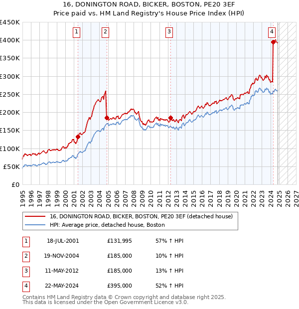 16, DONINGTON ROAD, BICKER, BOSTON, PE20 3EF: Price paid vs HM Land Registry's House Price Index