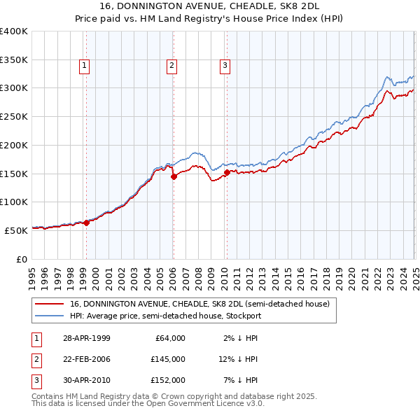 16, DONNINGTON AVENUE, CHEADLE, SK8 2DL: Price paid vs HM Land Registry's House Price Index