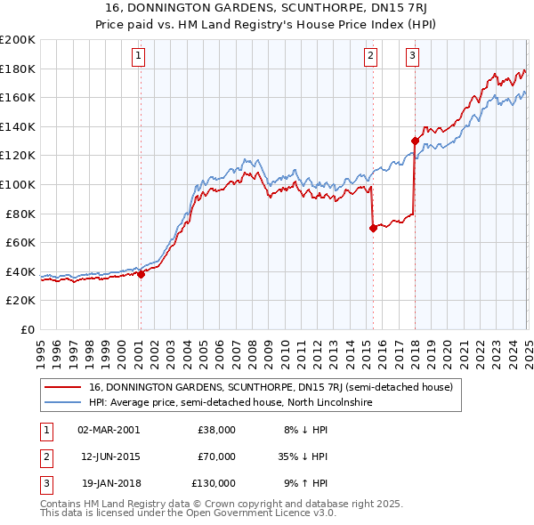 16, DONNINGTON GARDENS, SCUNTHORPE, DN15 7RJ: Price paid vs HM Land Registry's House Price Index