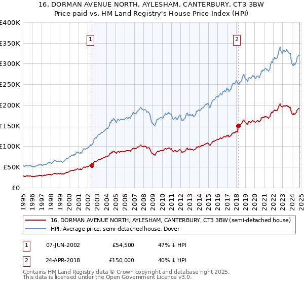 16, DORMAN AVENUE NORTH, AYLESHAM, CANTERBURY, CT3 3BW: Price paid vs HM Land Registry's House Price Index