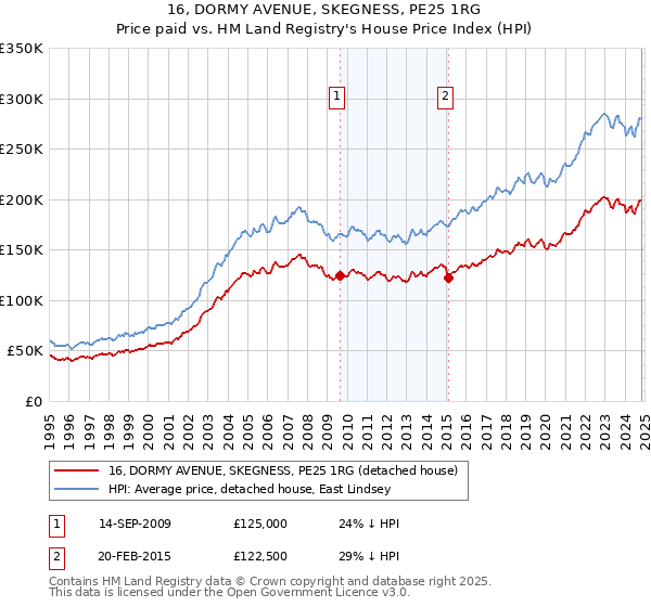 16, DORMY AVENUE, SKEGNESS, PE25 1RG: Price paid vs HM Land Registry's House Price Index