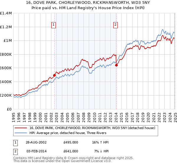 16, DOVE PARK, CHORLEYWOOD, RICKMANSWORTH, WD3 5NY: Price paid vs HM Land Registry's House Price Index