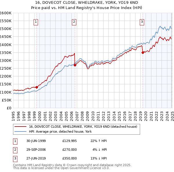 16, DOVECOT CLOSE, WHELDRAKE, YORK, YO19 6ND: Price paid vs HM Land Registry's House Price Index