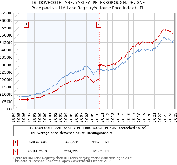 16, DOVECOTE LANE, YAXLEY, PETERBOROUGH, PE7 3NF: Price paid vs HM Land Registry's House Price Index