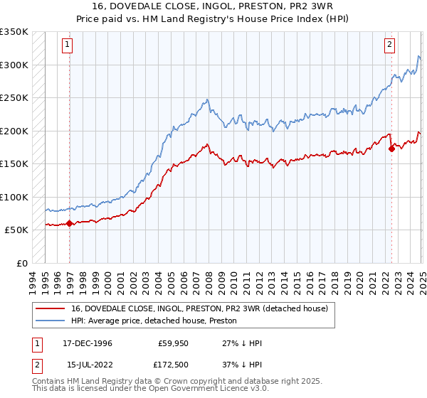 16, DOVEDALE CLOSE, INGOL, PRESTON, PR2 3WR: Price paid vs HM Land Registry's House Price Index