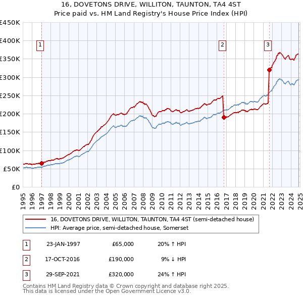 16, DOVETONS DRIVE, WILLITON, TAUNTON, TA4 4ST: Price paid vs HM Land Registry's House Price Index