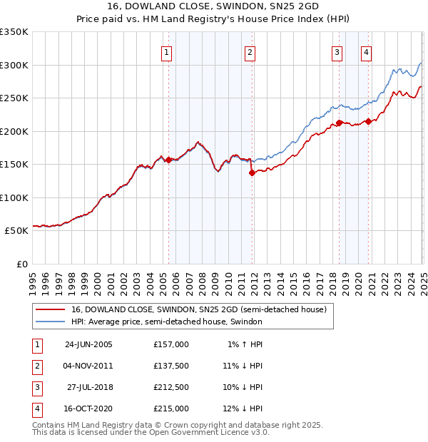 16, DOWLAND CLOSE, SWINDON, SN25 2GD: Price paid vs HM Land Registry's House Price Index