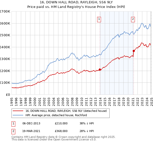 16, DOWN HALL ROAD, RAYLEIGH, SS6 9LY: Price paid vs HM Land Registry's House Price Index