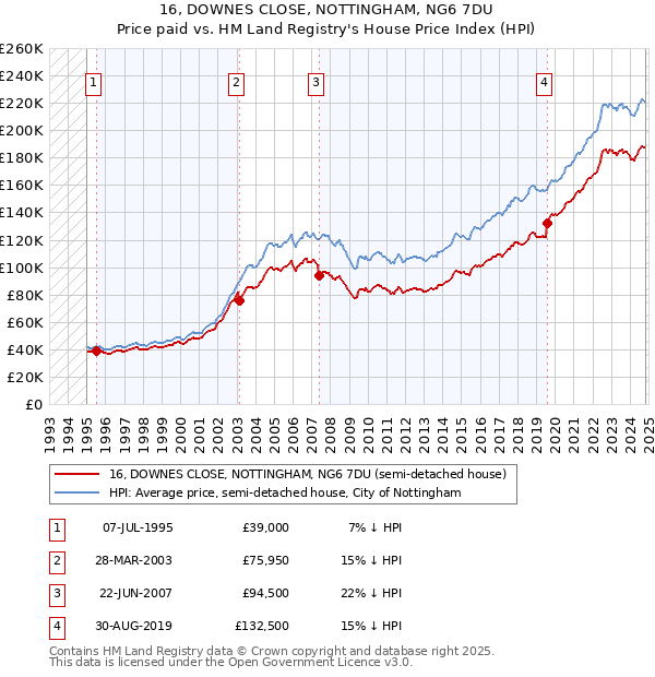 16, DOWNES CLOSE, NOTTINGHAM, NG6 7DU: Price paid vs HM Land Registry's House Price Index