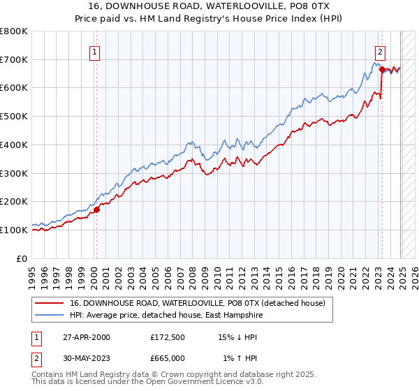 16, DOWNHOUSE ROAD, WATERLOOVILLE, PO8 0TX: Price paid vs HM Land Registry's House Price Index