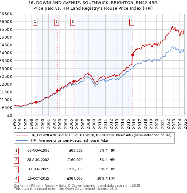 16, DOWNLAND AVENUE, SOUTHWICK, BRIGHTON, BN42 4RG: Price paid vs HM Land Registry's House Price Index