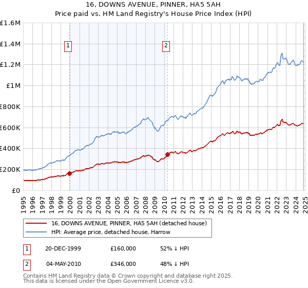 16, DOWNS AVENUE, PINNER, HA5 5AH: Price paid vs HM Land Registry's House Price Index