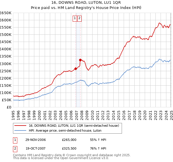 16, DOWNS ROAD, LUTON, LU1 1QR: Price paid vs HM Land Registry's House Price Index