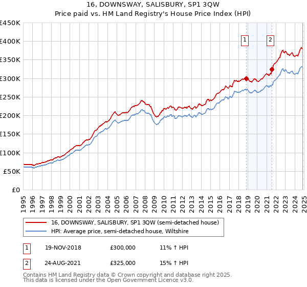 16, DOWNSWAY, SALISBURY, SP1 3QW: Price paid vs HM Land Registry's House Price Index