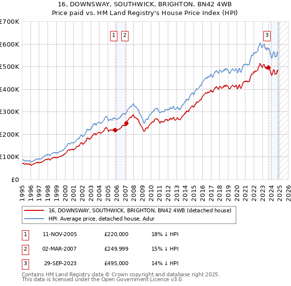 16, DOWNSWAY, SOUTHWICK, BRIGHTON, BN42 4WB: Price paid vs HM Land Registry's House Price Index