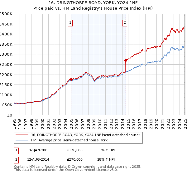 16, DRINGTHORPE ROAD, YORK, YO24 1NF: Price paid vs HM Land Registry's House Price Index