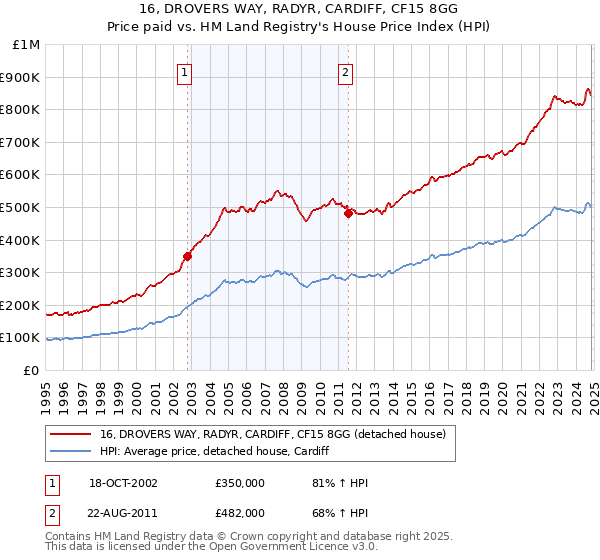 16, DROVERS WAY, RADYR, CARDIFF, CF15 8GG: Price paid vs HM Land Registry's House Price Index