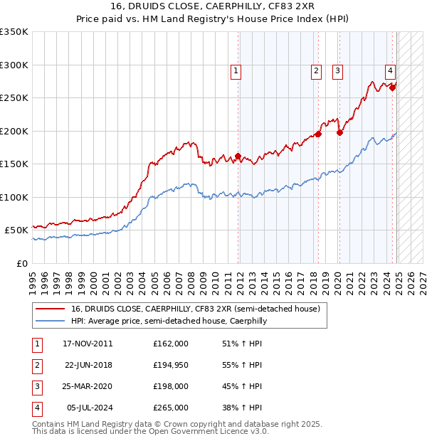 16, DRUIDS CLOSE, CAERPHILLY, CF83 2XR: Price paid vs HM Land Registry's House Price Index