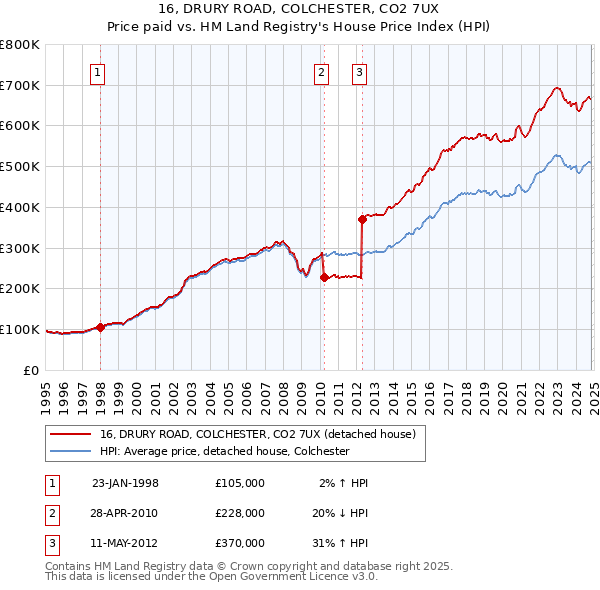 16, DRURY ROAD, COLCHESTER, CO2 7UX: Price paid vs HM Land Registry's House Price Index