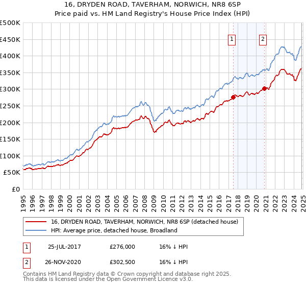 16, DRYDEN ROAD, TAVERHAM, NORWICH, NR8 6SP: Price paid vs HM Land Registry's House Price Index