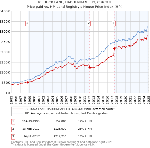 16, DUCK LANE, HADDENHAM, ELY, CB6 3UE: Price paid vs HM Land Registry's House Price Index