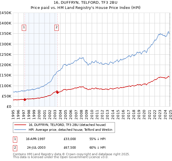 16, DUFFRYN, TELFORD, TF3 2BU: Price paid vs HM Land Registry's House Price Index