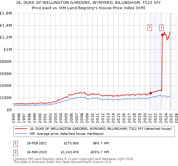 16, DUKE OF WELLINGTON GARDENS, WYNYARD, BILLINGHAM, TS22 5FY: Price paid vs HM Land Registry's House Price Index