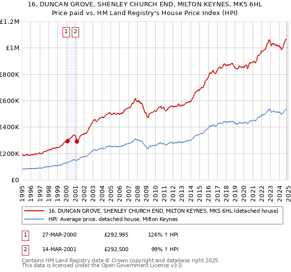 16, DUNCAN GROVE, SHENLEY CHURCH END, MILTON KEYNES, MK5 6HL: Price paid vs HM Land Registry's House Price Index