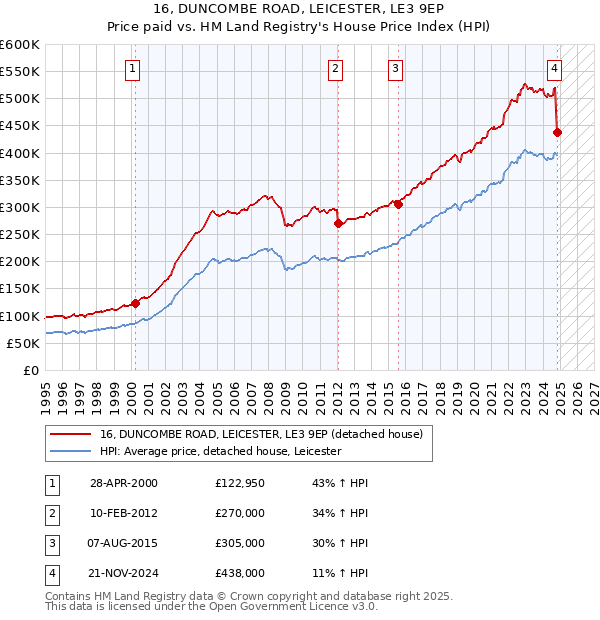 16, DUNCOMBE ROAD, LEICESTER, LE3 9EP: Price paid vs HM Land Registry's House Price Index